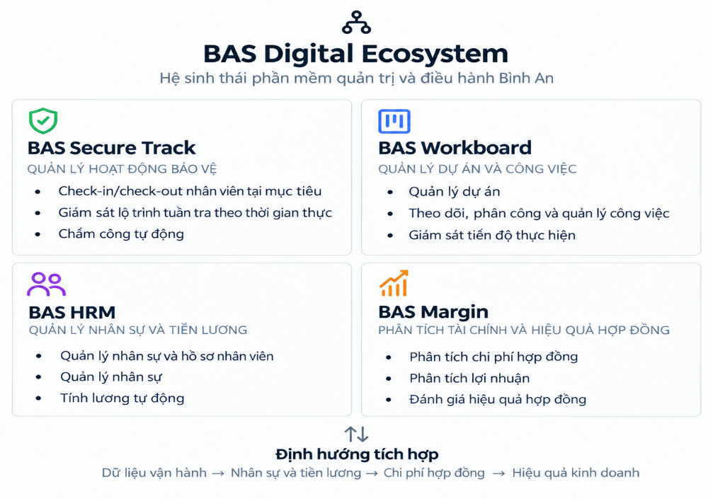 BÌNH AN SECURITY CHỦ ĐỘNG CHUYỂN ĐỔI SỐ – LÀM CHỦ CÔNG NGHỆ, NÂNG TẦM CHẤT LƯỢNG DỊCH VỤ AN NINH